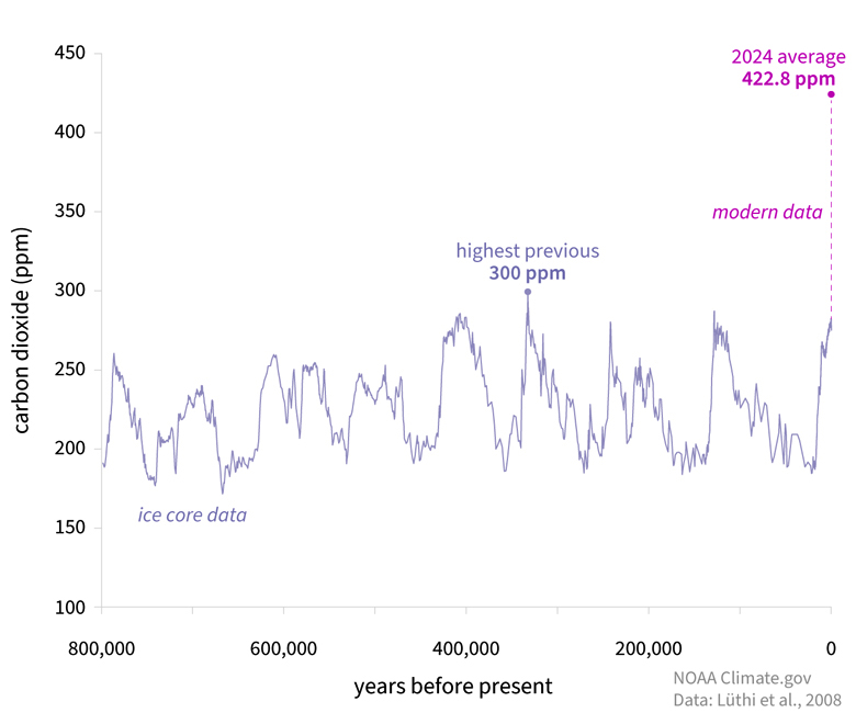 CO2 concentrations in the atmosphere over 800,000 years