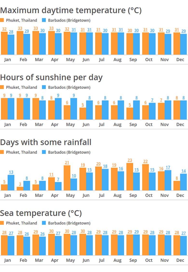 Weather Comparison tool: Compare weather for Thailand and Barbados Weather Comparison tool: Compare weather for Thailand and Barbados