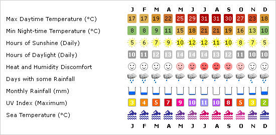 Cyprus Climate Guide for Paphos