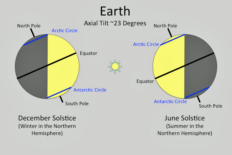 Diagram showing the axial tilt of the earth at midsummer and midwinter © Alissa Earle - MIT