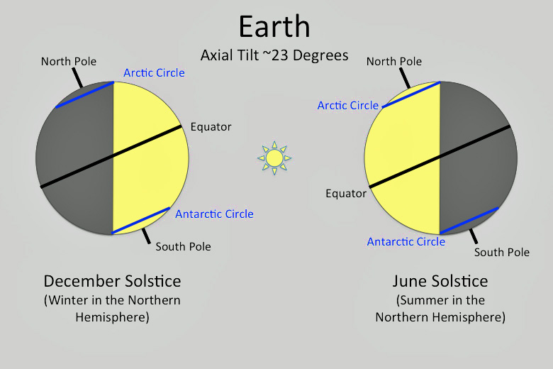 Diagram showing the axial tilt of the earth at midsummer and midwinter Diagram showing the axial tilt of the earth at midsummer and midwinter