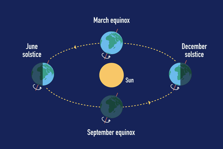 The earth's orbit around the sun The earth's orbit around the sun