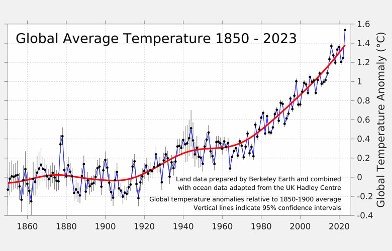 The rise in global average temperatures since 1850