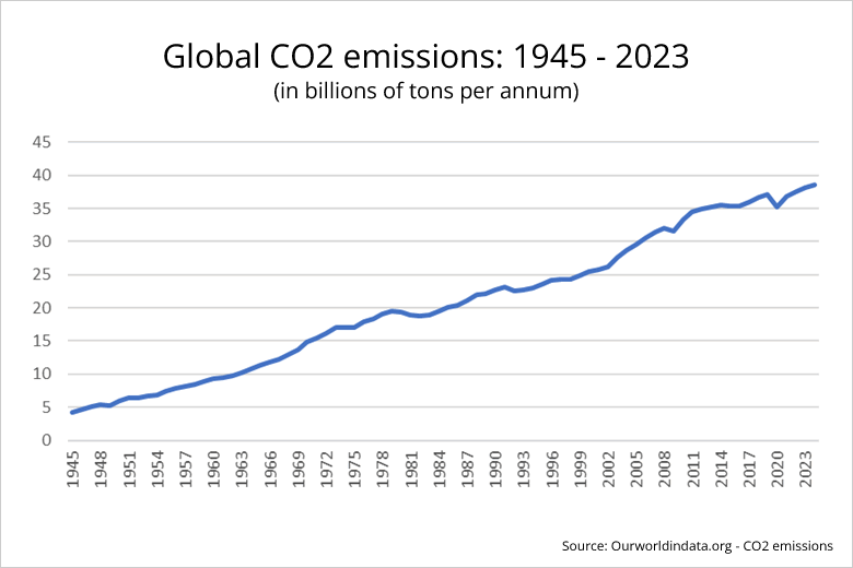Global CO2 emissions (in billions of tons per annum): 1945 - 2023