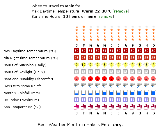 When to Travel to Male, Maldives