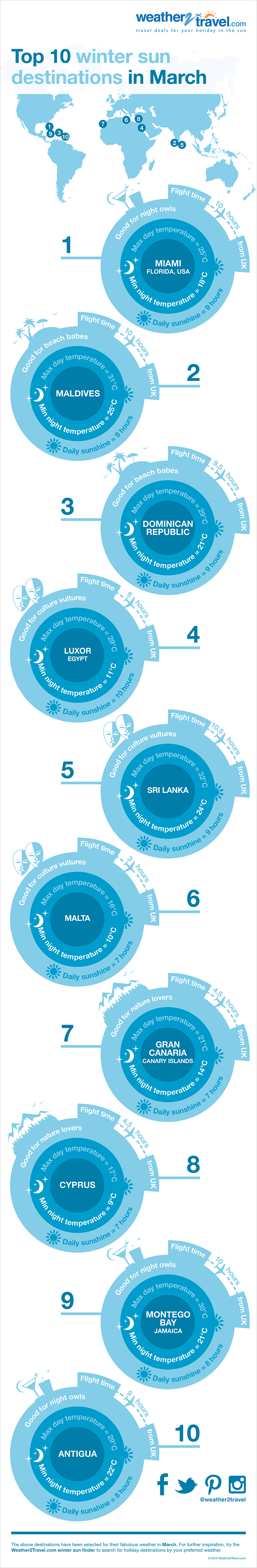 Top 10 winter sun holiday destinations in March infographic © Weather2Travel.com Top 10 winter sun holiday destinations in March infographic © Weather2Travel.com
