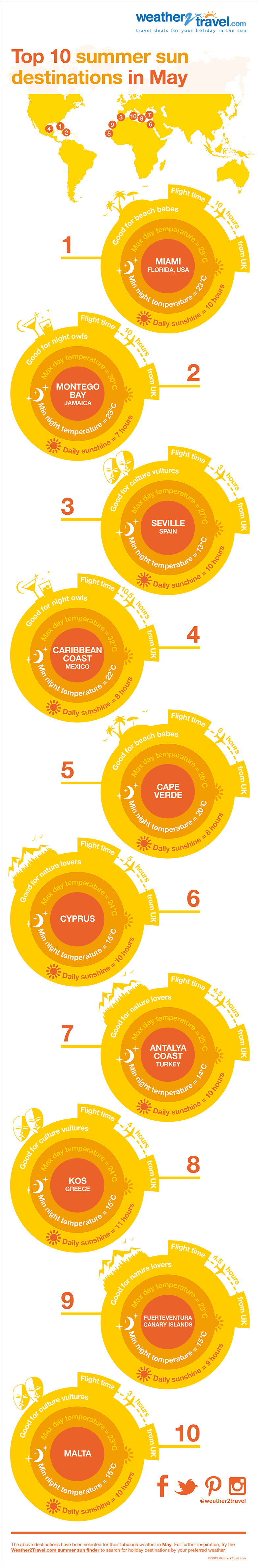 Top 10 summer sun holiday destinations in May infographic Top 10 summer sun holiday destinations in May infographic