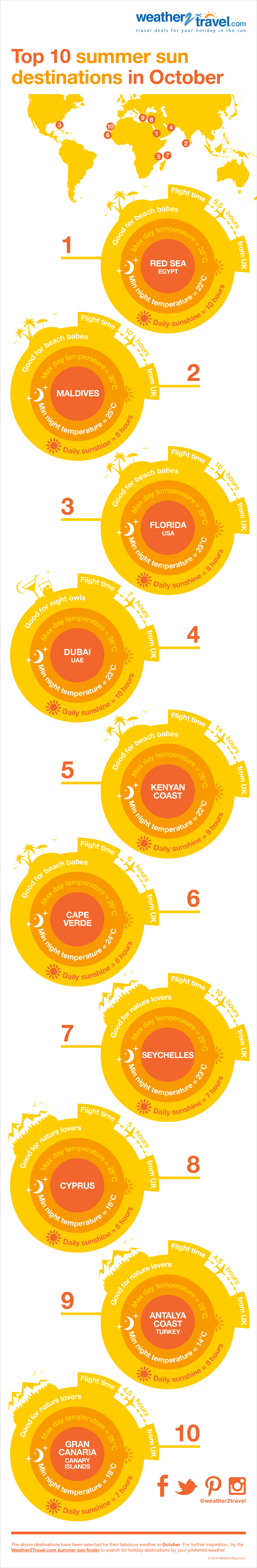 Top 10 summer sun holiday destinations in October infographic