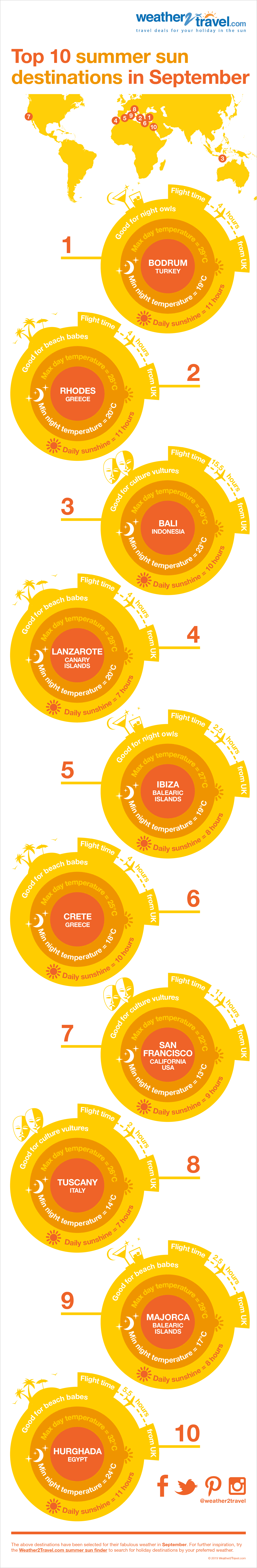 Top 10 summer sun holiday destinations in September infographic