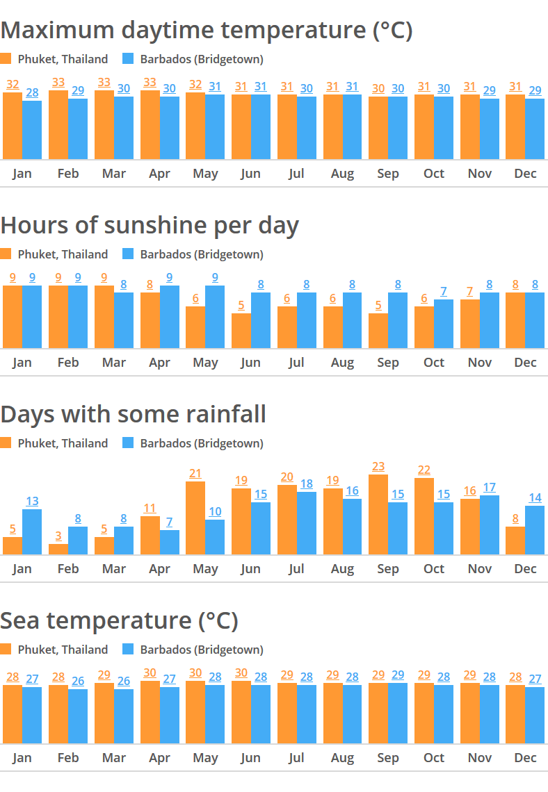 Weather Comparison tool: Compare weather for Thailand and Barbados Weather Comparison tool: Compare weather for Thailand and Barbados