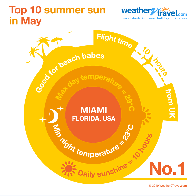 Top 10 summer sun: Miami in May © Weather2Travel.com Top 10 summer sun: Miami in May © Weather2Travel.com