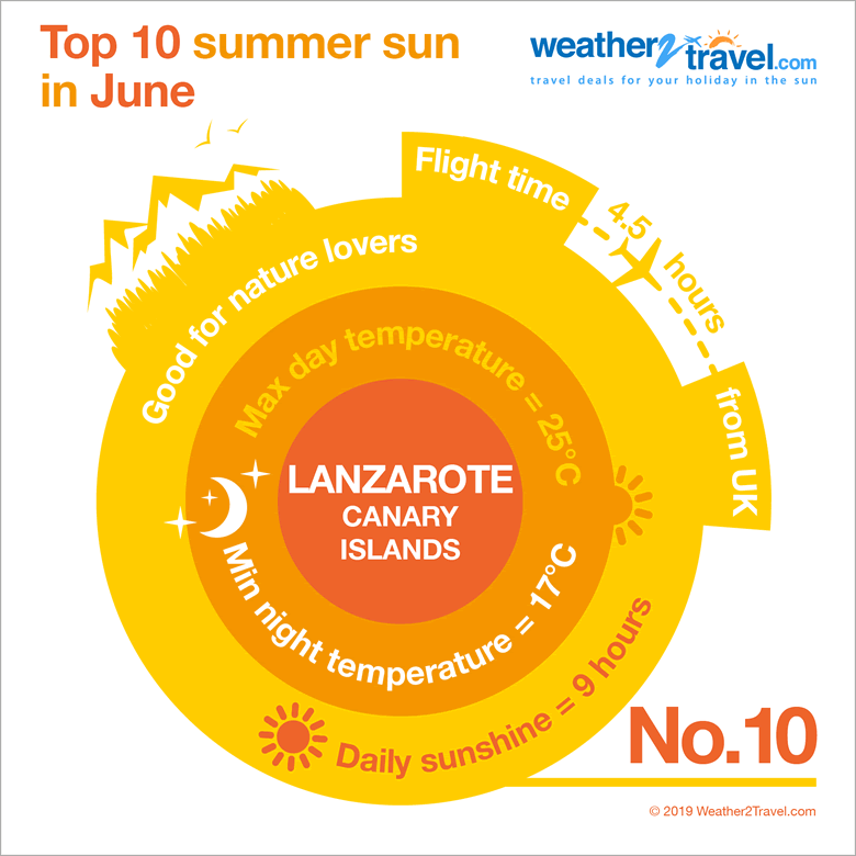 Top 10 summer sun: Lanzarote in June © Weather2Travel.com Top 10 summer sun: Lanzarote in June © Weather2Travel.com