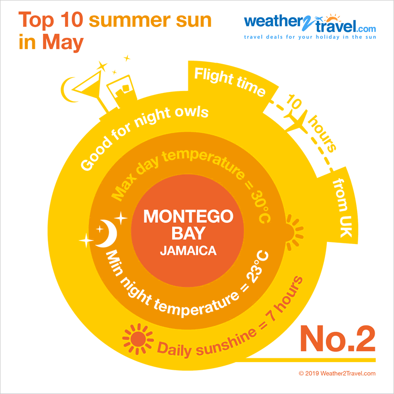 Montego Bay Weather Averages for Planning Holidays, Jamaica