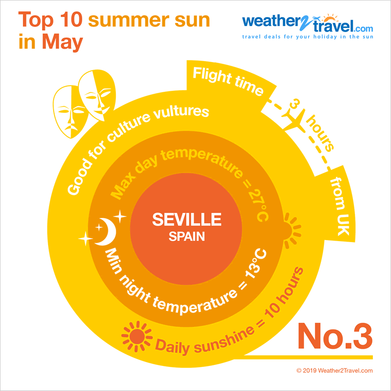 Top 10 summer sun: Seville in May © Weather2Travel.com Top 10 summer sun: Seville in May © Weather2Travel.com