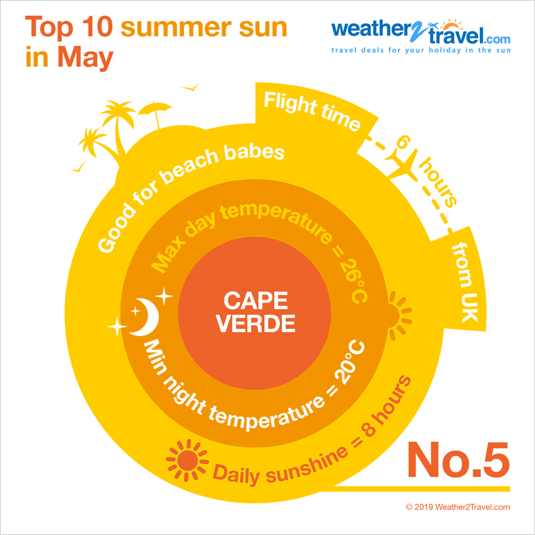 Cape Verde Weather Chart