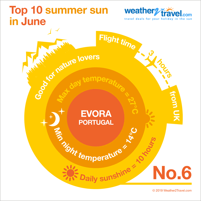 Top 10 summer sun: Evora in June © Weather2Travel.com Top 10 summer sun: Evora in June © Weather2Travel.com