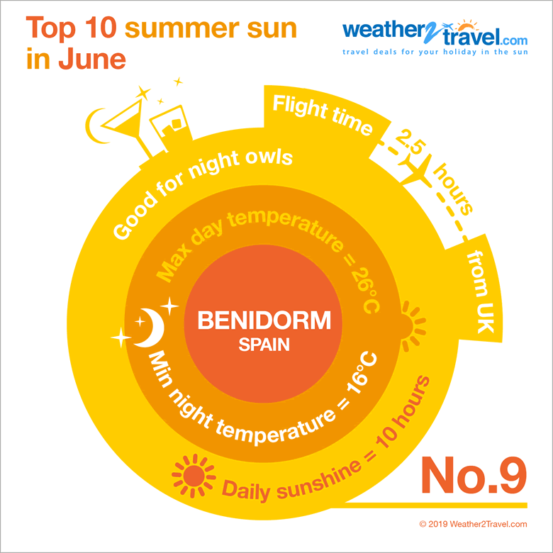 Top 10 summer sun: Benidorm in June © Weather2Travel.com Top 10 summer sun: Benidorm in June © Weather2Travel.com
