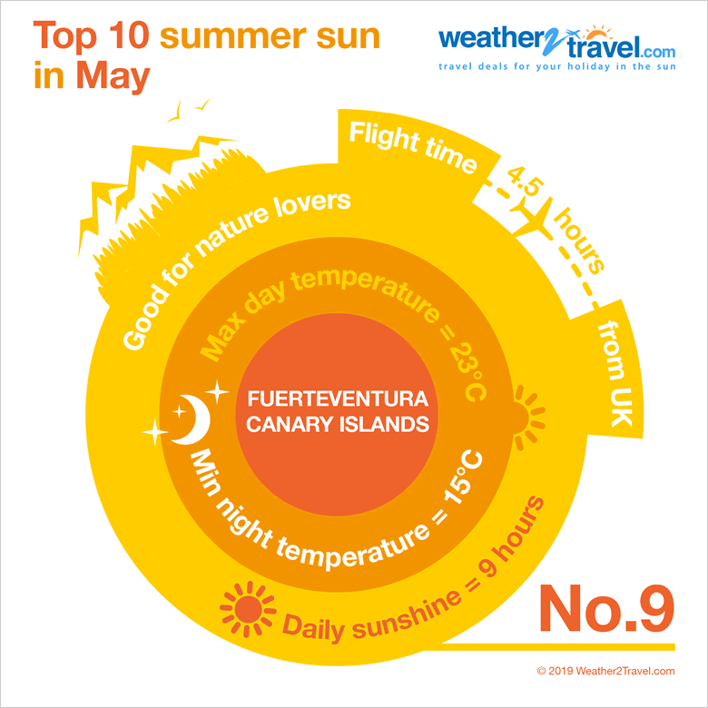Top 10 summer sun: Fuerteventura in May © Weather2Travel.com Top 10 summer sun: Fuerteventura in May © Weather2Travel.com