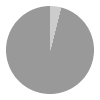 1 hours of daylight per day in January in Barrow