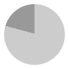 19 hours of daylight per day in May in Oulu