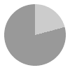 5 hours of daylight per day in December in Vaasa