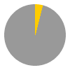 1 hours of sunshine per day (19% of daylight hours) in February in Norilsk