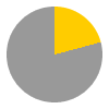 5 hours of sunshine per day (54% of daylight hours) in January in Costa del Sol