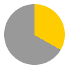 8 hours of sunshine per day (64% of daylight hours) in April in Lanzarote